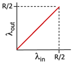 Figure 4. Congesiton: Scenario 2-1 graph
