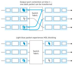 Figure 9. HOL blocking at and input-queued switch