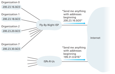 Figure 4. Hierarchical addressing and route aggregation