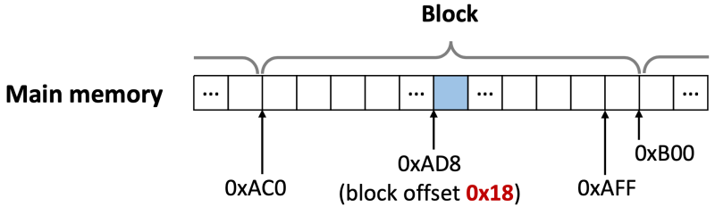 파일:Main memory structure.png