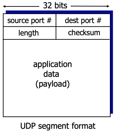 UDP - noriwiki
