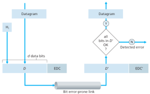 FIgure 2. Error-detection/correction scenario