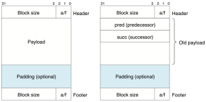 Figure 9. Format of heap blocks that use doubly linked free lists