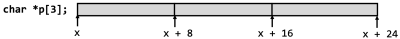 Figure 1. Array allocation example