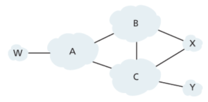 Figure 5. A simple BGP policy scenario