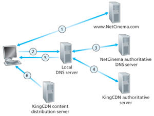 DNS redirects a user’s request to a CDN server