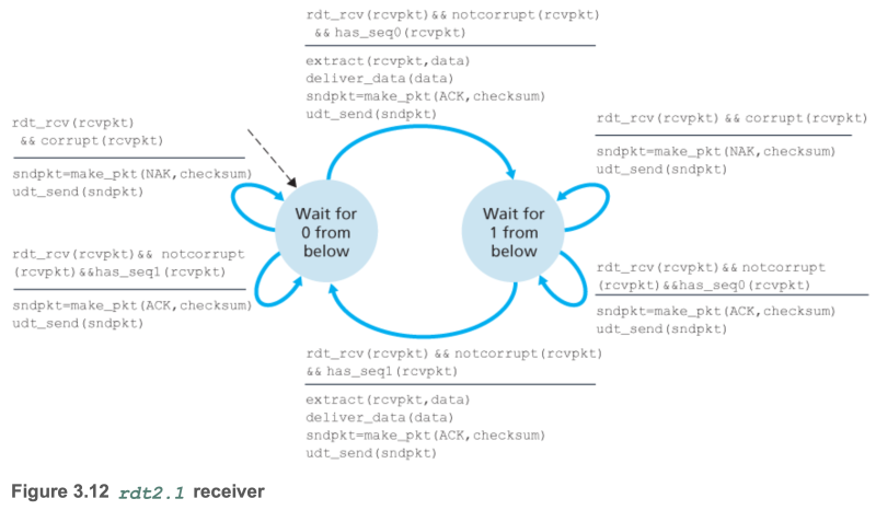 파일:Rdt2.1 receiver FSM.png