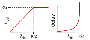 Figure 2. Congestion: scenario 1 Graph
