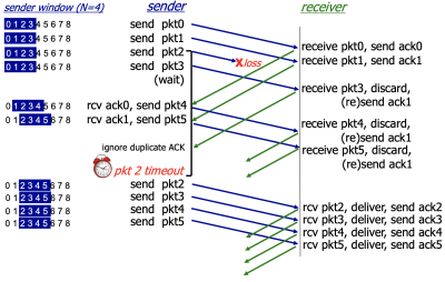Figure 5. GBN in action