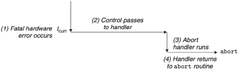 파일:Abort Flow.png