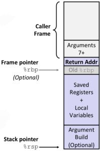 Figure 1. Stack Frame