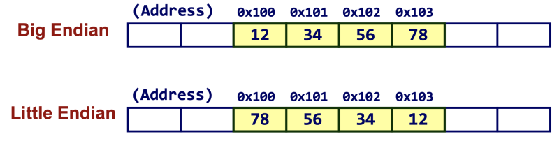 파일:Endianness.png