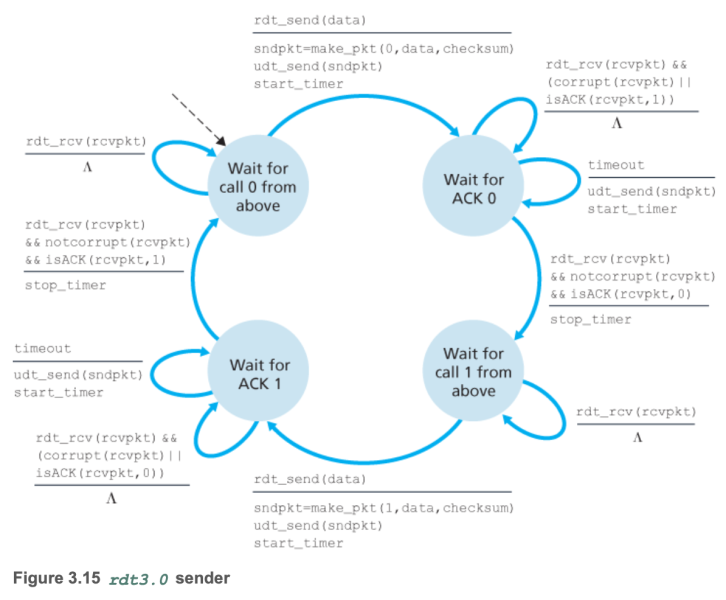 파일:Rdt3.0 sender FSM.png