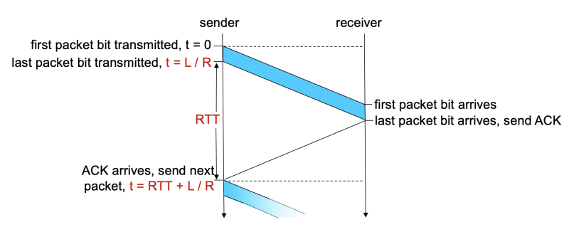 파일:Stop-and-wait sending.png