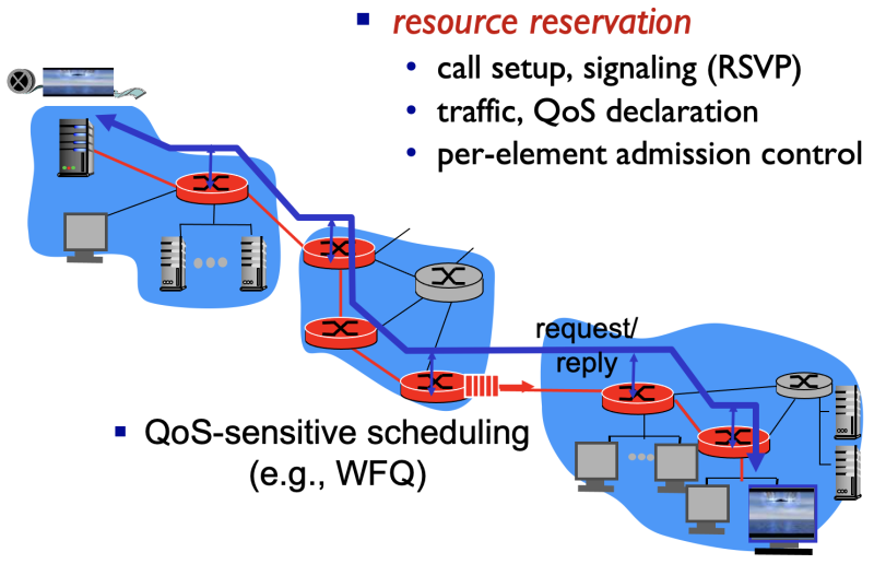 파일:QoS guarantee scenario.png