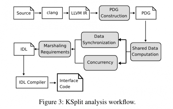 KSplit: Automating Device Driver Isolation - noriwiki