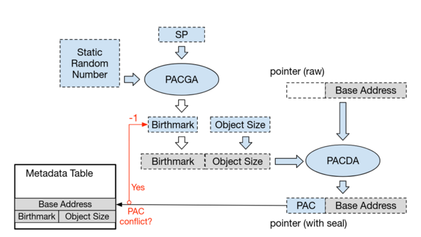 PACMem: Enforcing Spatial and Temporal Memory Safety via ARM Pointer ...