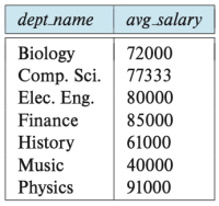 The result relation for the query “Find the average salary in each department”