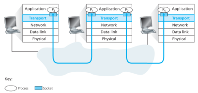 Transport-layer multiplexing and demultiplexing