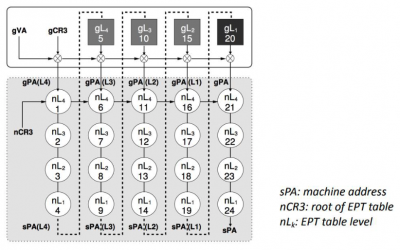 Overhead of the Extended page table