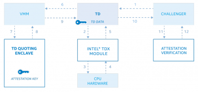 Intel TDX Remote attestation.png