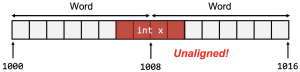 Figure 6. Unalignment example