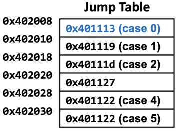 Figure 2. Jump table example