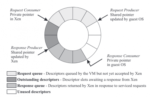 Xen I-O Ring buffer.png