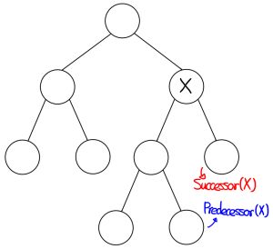 Figure 3. Predecessor-Successor Case 1