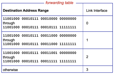 Figure 3. Else-if forwarding table