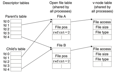 Figure 6. How a child process inherits the parent’s open files