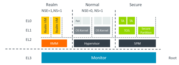 ARM CCA Hardware Architecture.png