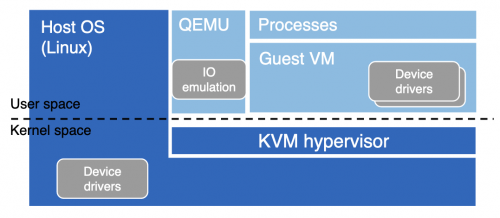 KVM Architecture.png