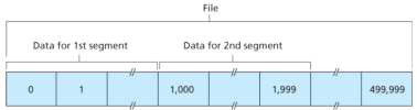 Figure 1. Dividing file data into TCP segments