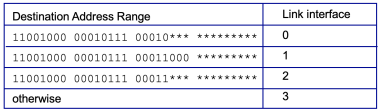 Figure 4. Long prefix matching forwarding table