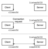 Figure 13. The roles of the listening and connected descriptors