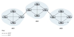 Figure 2. eBGP and iBGP connections