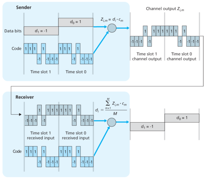 파일:A simple CDMA example.png