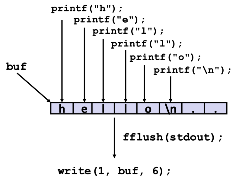 파일:Buffering in Standard I-O.png