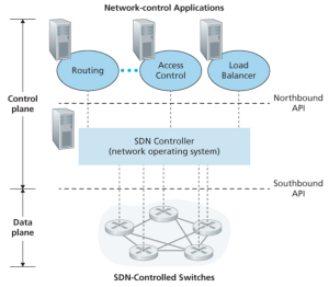 Figure 1. Components of the SDN architecture