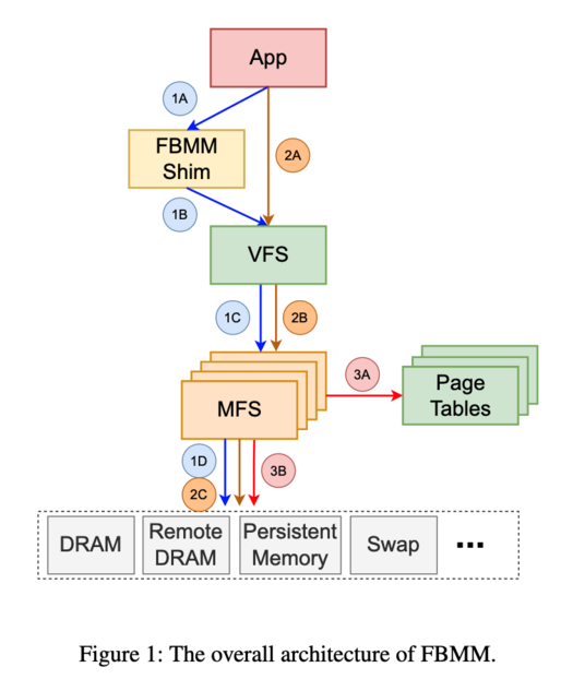 FBMM: Making Memory Management Extensible With Filesystems - noriwiki