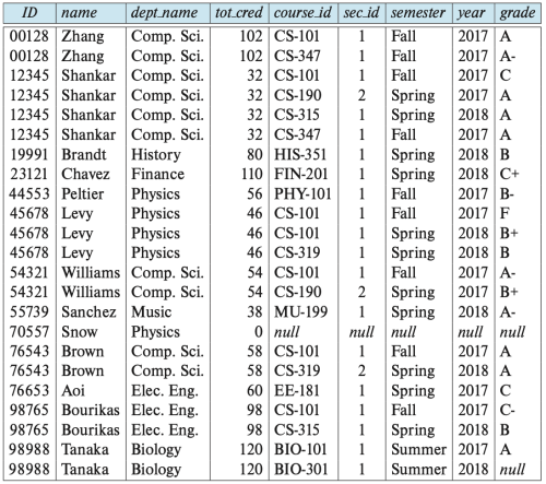 Figure 5. Result of student natural left outer join takes