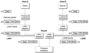 Figure 6. How data travel from one host to another on an internet