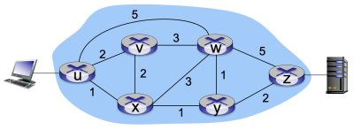 Figure 3. Traffic engineering: difficult traditional routing