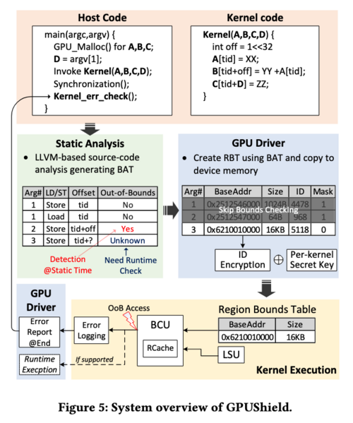 파일:ISCA'22 GPUShield Figure 5.png