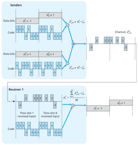 파일:A two-sender CDMA example.png