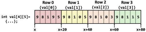 Figure 3. 2D Array: Array of Array