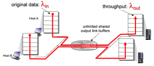 Figure 1. Congestion: scenario 1