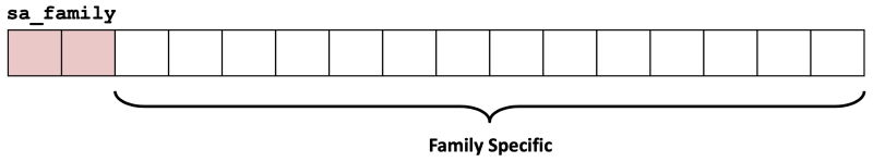 파일:Sockaddr 구조체 메모리 구조.png