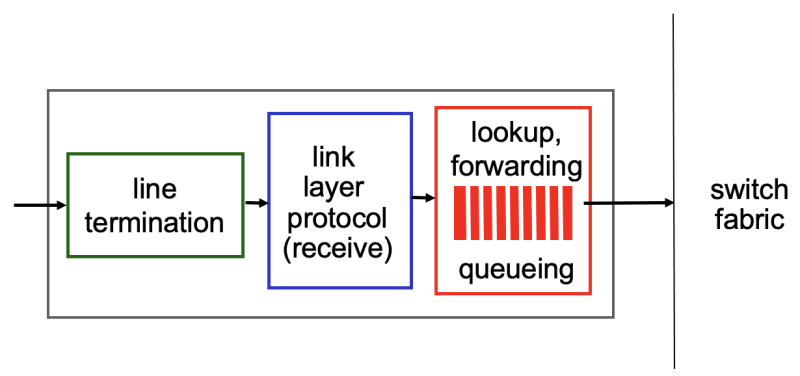 파일:Input port processing.png